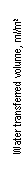 eLXg {bNX: Water transferred volume, ml/m2